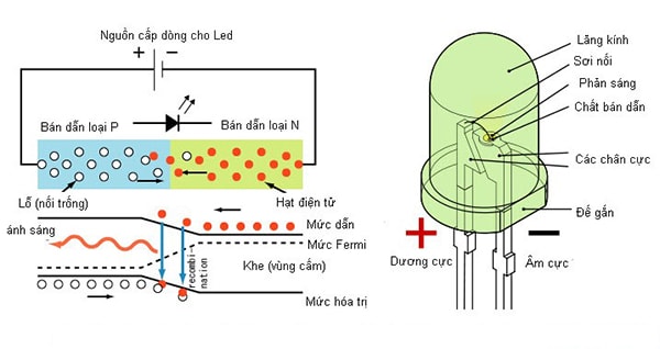 Cấu tạo và nguyên lý hoạt động của chip LED